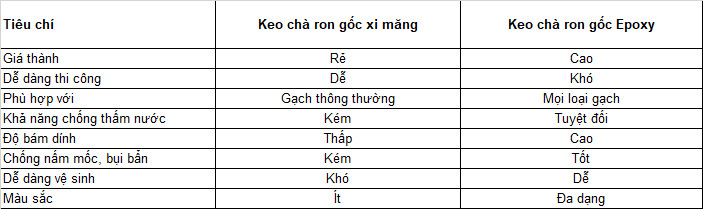 Ưu nhược điểm của keo chà ron chống thấm 2 thành phần so với các loại keo gốc Xi Măng