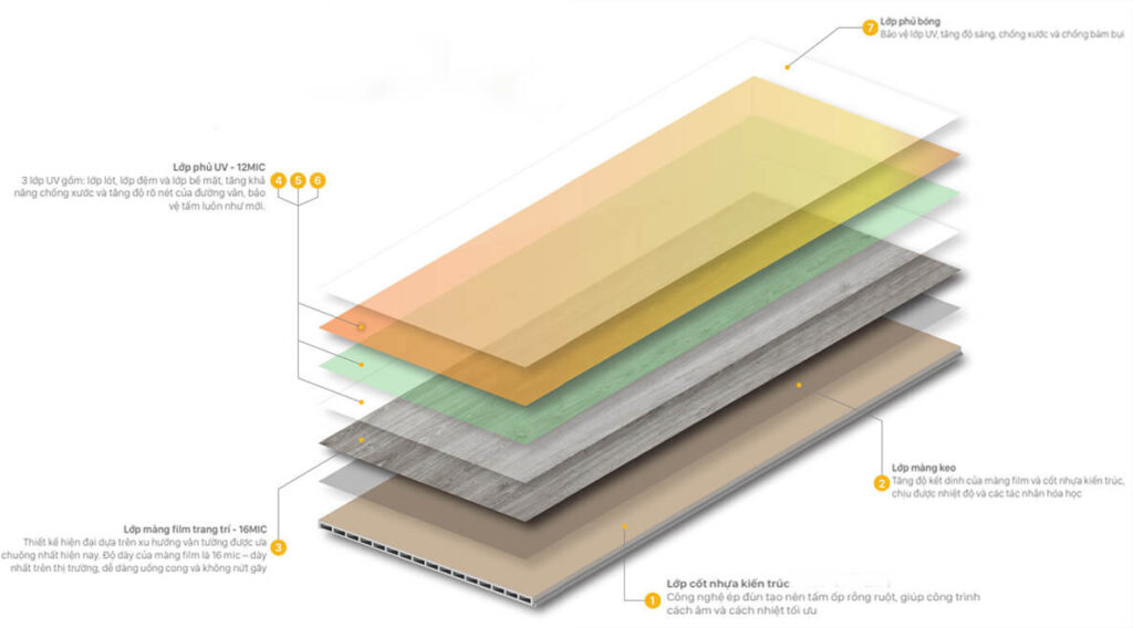 Tấm nhựa nano được cấu tạo từ 7 lớp.
