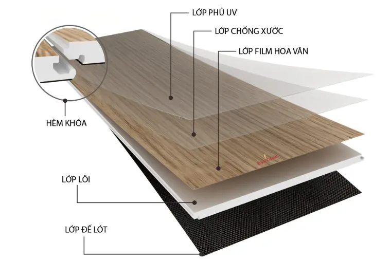 Đặc điểm cấu tạo của sàn nhựa hèm khóa tạo ra một bề mặt chắc chắn, bền bỉ.