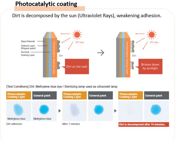 Công nghệ phủ màu Photocatalytic