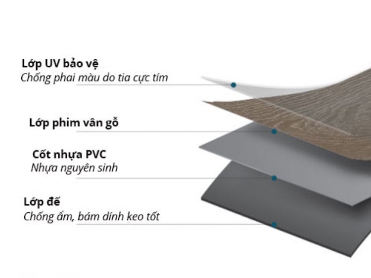 Cấu tạo chi tiết của sàn nhựa PVC với nhiều lớp bền chắc, chống ẩm và chống trầy xước.