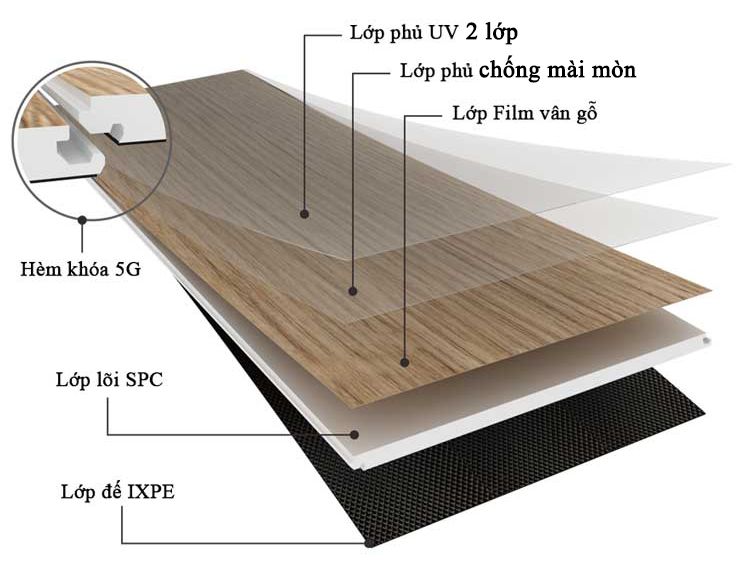 Cấu tạo sàn nhựa SPC gồm nhiều lớp, giúp tăng độ bền, chống trầy xước và đảm bảo tính ổn định lâu dài.