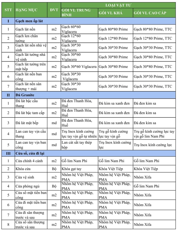 Bảng chủng loại vật tư hoàn thiện (Nội thất)