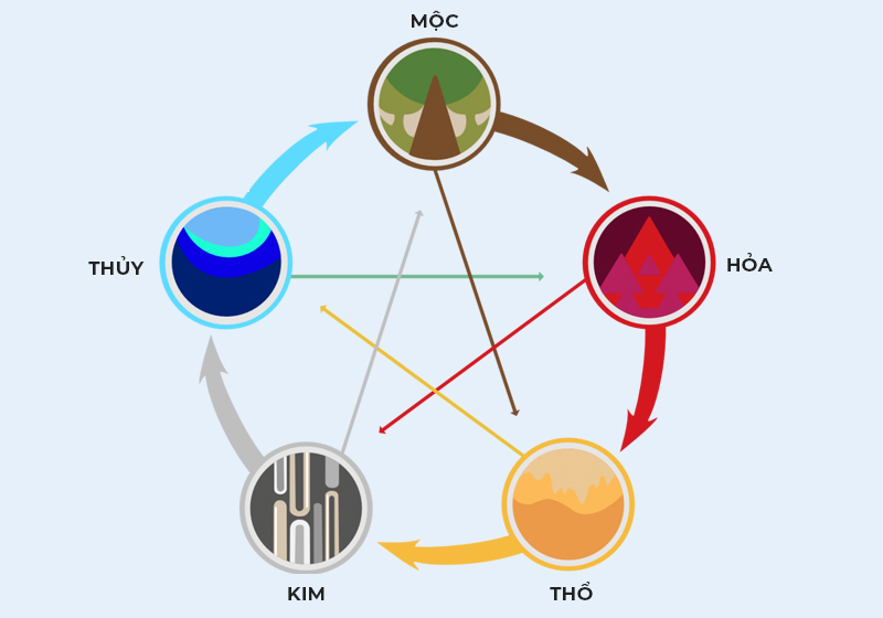 Mệnh Thổ là hành đại diện cho đất, biểu trưng cho sự ổn định và nuôi dưỡng trong ngũ hành.